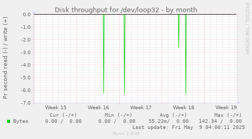Disk throughput for /dev/loop32