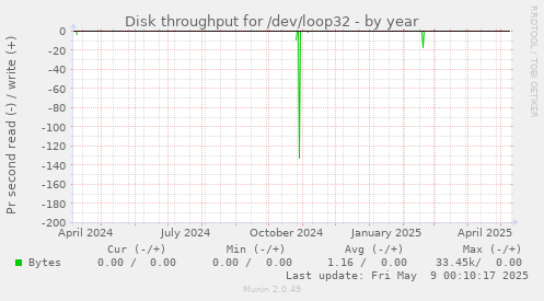 Disk throughput for /dev/loop32