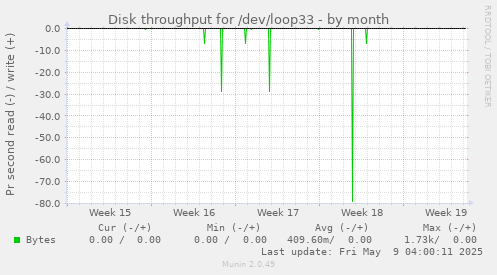 Disk throughput for /dev/loop33