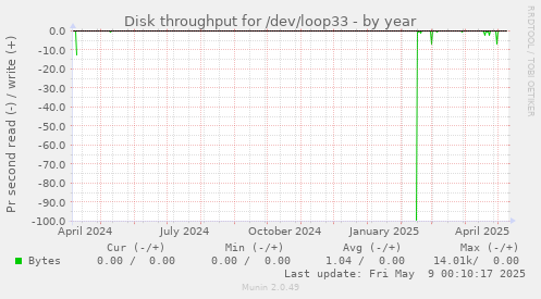 Disk throughput for /dev/loop33