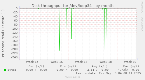Disk throughput for /dev/loop34