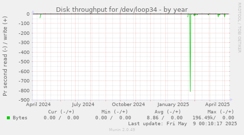 Disk throughput for /dev/loop34