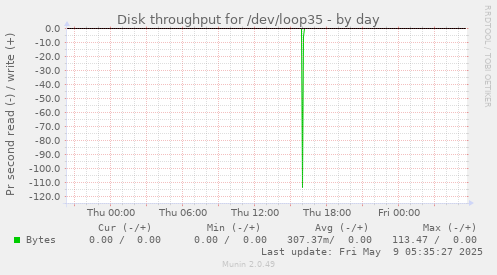 Disk throughput for /dev/loop35