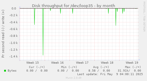 Disk throughput for /dev/loop35