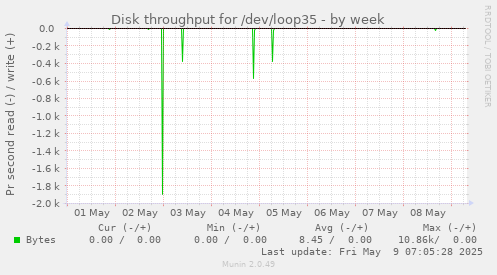 Disk throughput for /dev/loop35