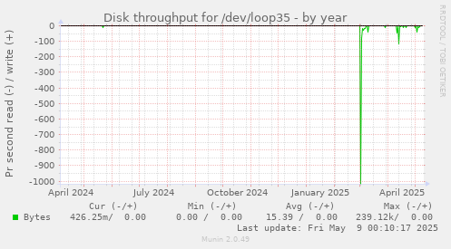 Disk throughput for /dev/loop35