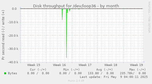 Disk throughput for /dev/loop36