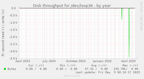 Disk throughput for /dev/loop36