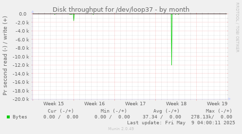 Disk throughput for /dev/loop37