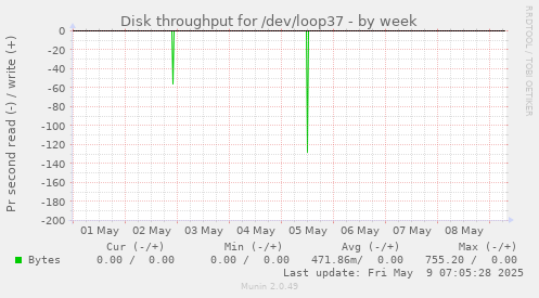 Disk throughput for /dev/loop37