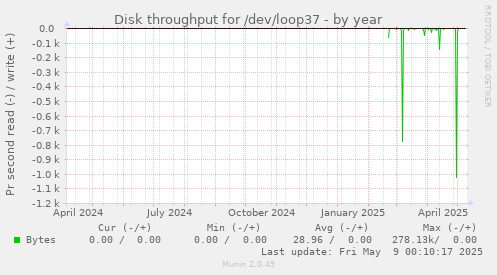 Disk throughput for /dev/loop37