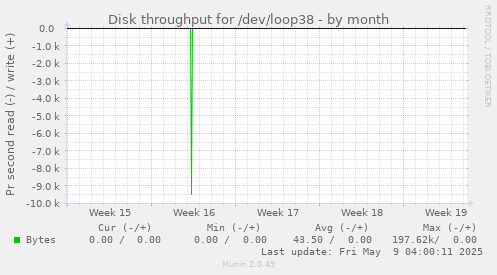 Disk throughput for /dev/loop38
