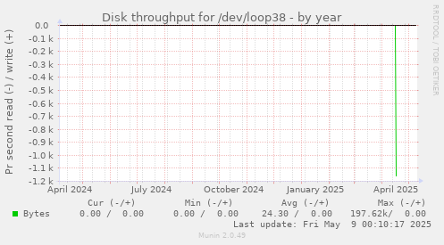 Disk throughput for /dev/loop38