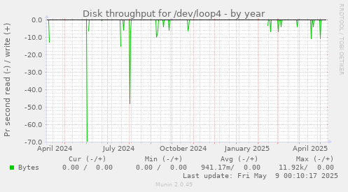 Disk throughput for /dev/loop4