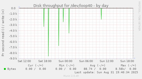 Disk throughput for /dev/loop40