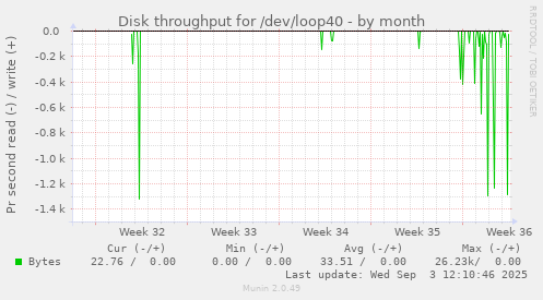 monthly graph