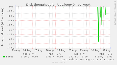 Disk throughput for /dev/loop40