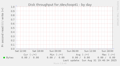 Disk throughput for /dev/loop41