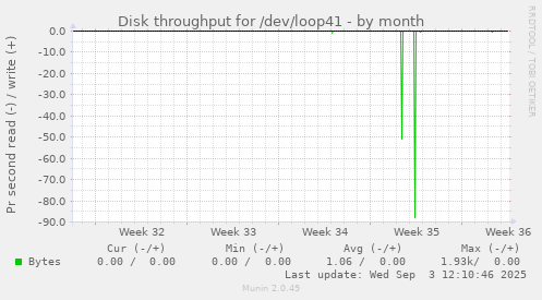 monthly graph