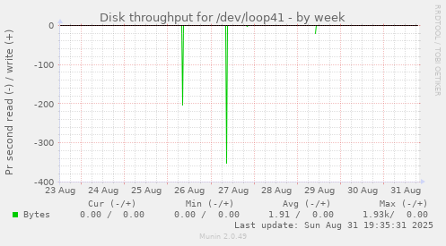 Disk throughput for /dev/loop41