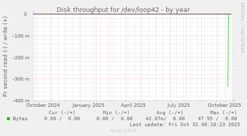Disk throughput for /dev/loop42