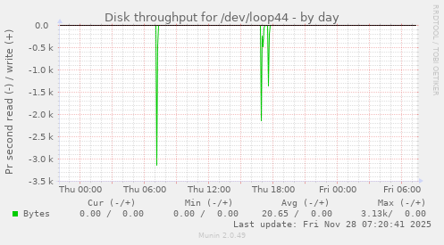 Disk throughput for /dev/loop44