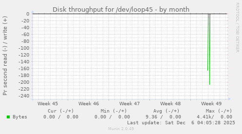 monthly graph