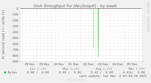 Disk throughput for /dev/loop45