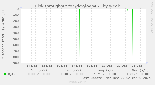 Disk throughput for /dev/loop46