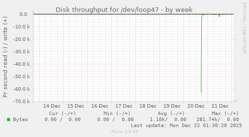 Disk throughput for /dev/loop47