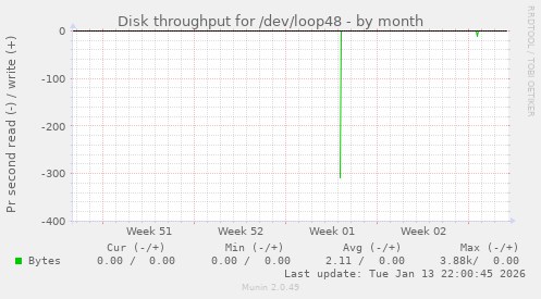 Disk throughput for /dev/loop48