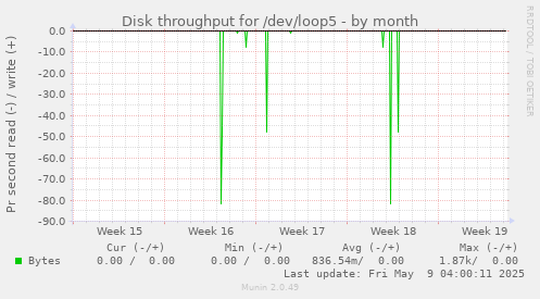 Disk throughput for /dev/loop5