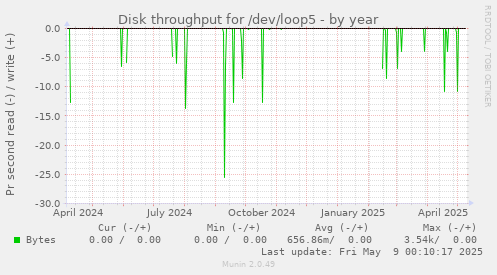 Disk throughput for /dev/loop5