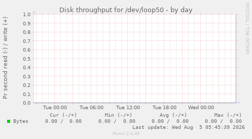 Disk throughput for /dev/loop50