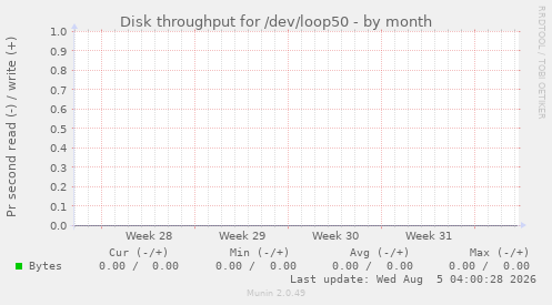 Disk throughput for /dev/loop50