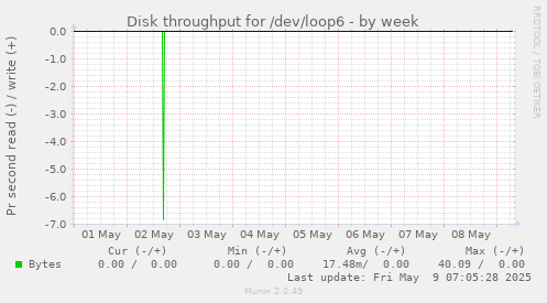 Disk throughput for /dev/loop6
