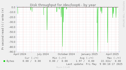 Disk throughput for /dev/loop6