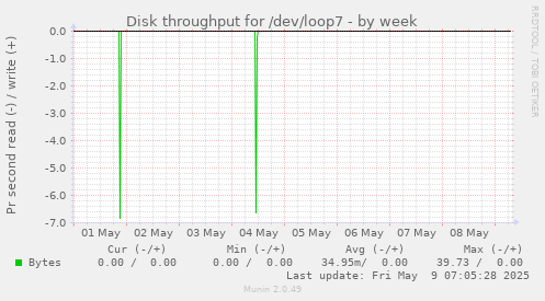 Disk throughput for /dev/loop7
