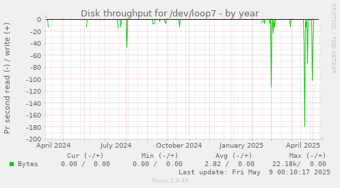Disk throughput for /dev/loop7