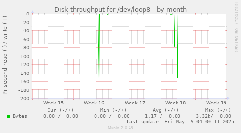 Disk throughput for /dev/loop8