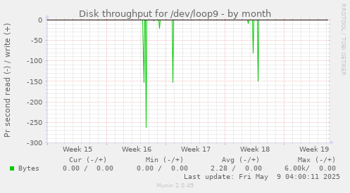 Disk throughput for /dev/loop9