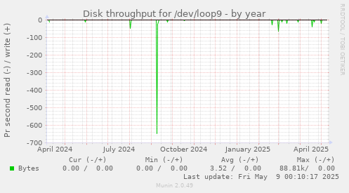 Disk throughput for /dev/loop9