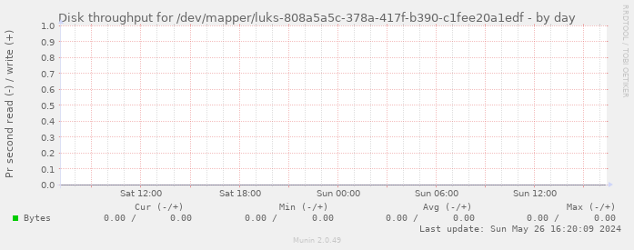 Disk throughput for /dev/mapper/luks-808a5a5c-378a-417f-b390-c1fee20a1edf