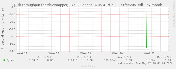 Disk throughput for /dev/mapper/luks-808a5a5c-378a-417f-b390-c1fee20a1edf