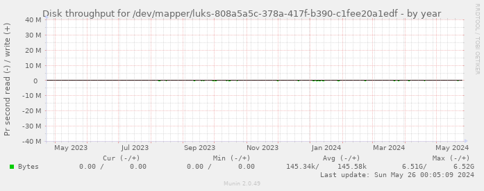 Disk throughput for /dev/mapper/luks-808a5a5c-378a-417f-b390-c1fee20a1edf