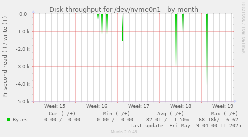 Disk throughput for /dev/nvme0n1