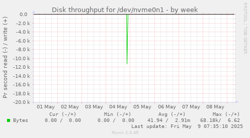 Disk throughput for /dev/nvme0n1