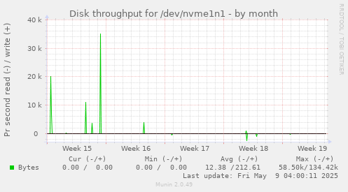 Disk throughput for /dev/nvme1n1