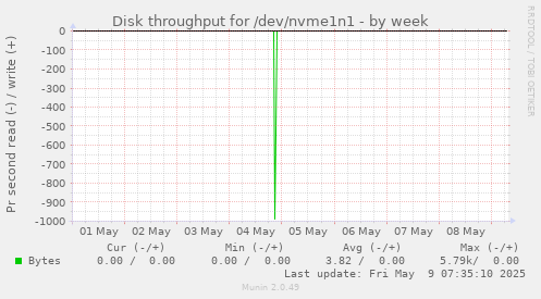 Disk throughput for /dev/nvme1n1