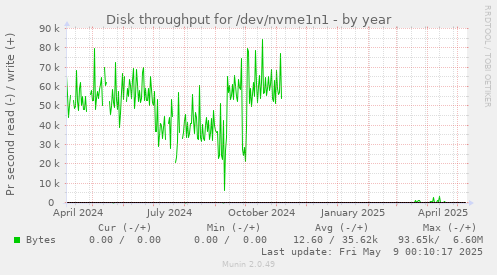 Disk throughput for /dev/nvme1n1